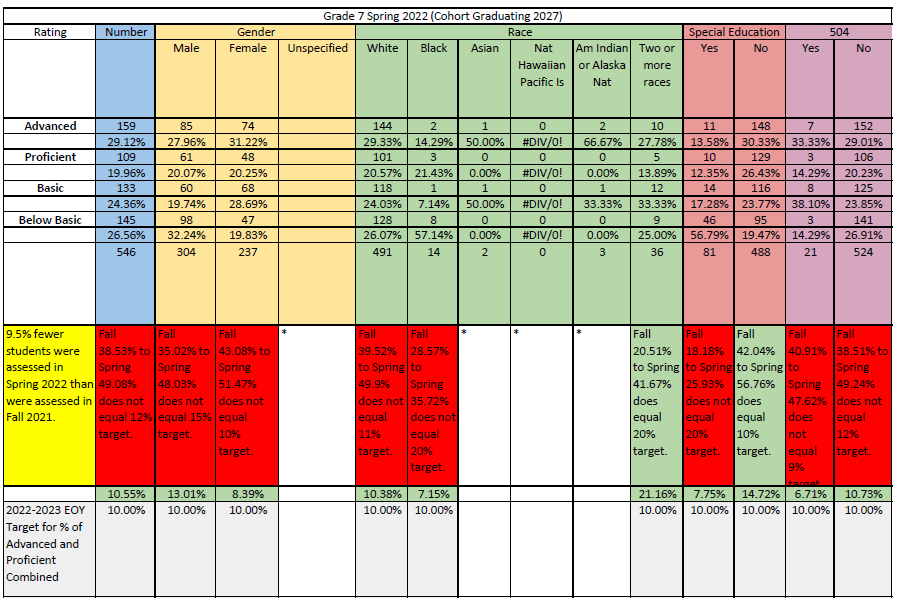 ACPS Grade 7 Reading Data-Progress Monitoring for Spring 2022 using Reading Inventory for all students. Data is based on students who scored in the Advanced, Proficient, Basic, and Below Basic categories and is disaggregated by gender, race, and students with disabilities. The chart also includes End of Year (EOY) growth targets for the Spring of 2022 and projected growth for the 2022-2023 academic year.